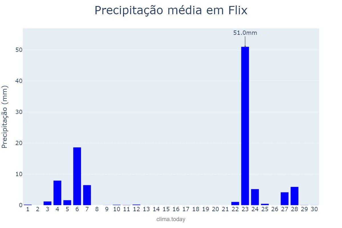 Precipitação em novembro em Flix, Catalonia, ES