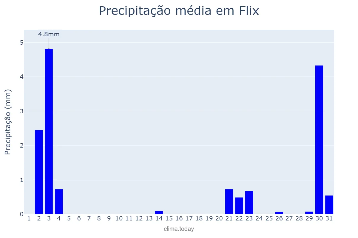 Precipitação em outubro em Flix, Catalonia, ES