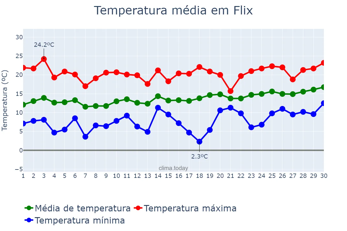 Temperatura em abril em Flix, Catalonia, ES