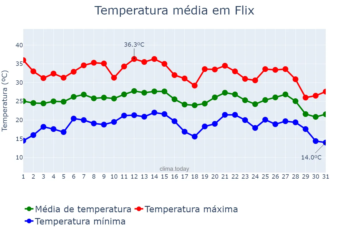 Temperatura em agosto em Flix, Catalonia, ES