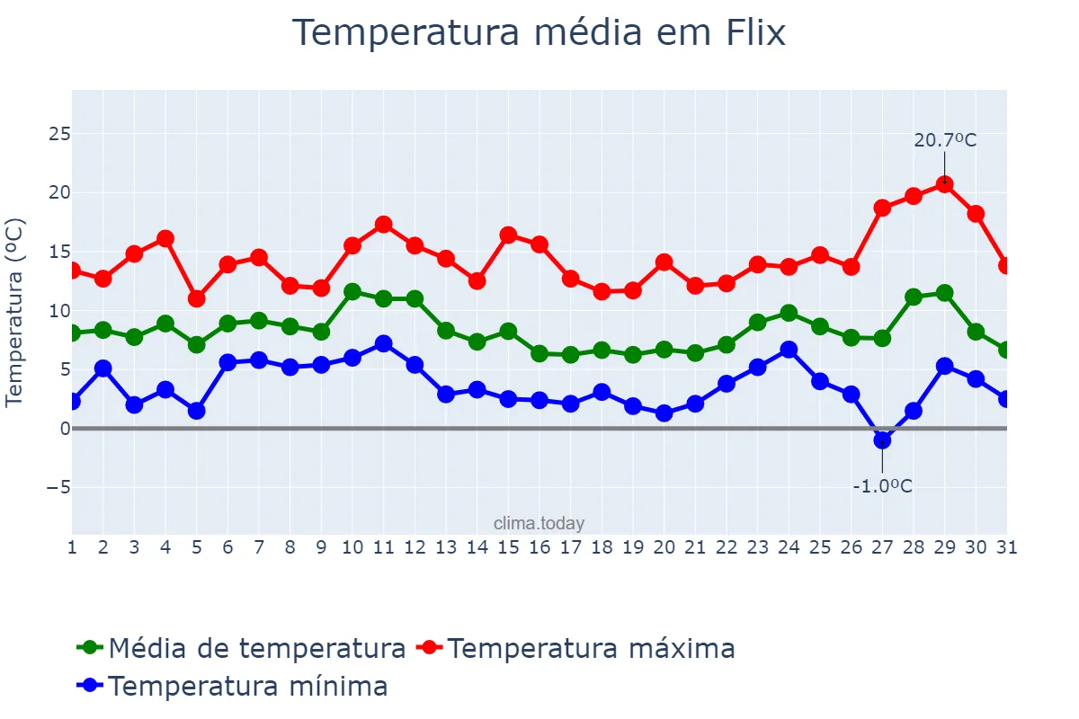 Temperatura em dezembro em Flix, Catalonia, ES