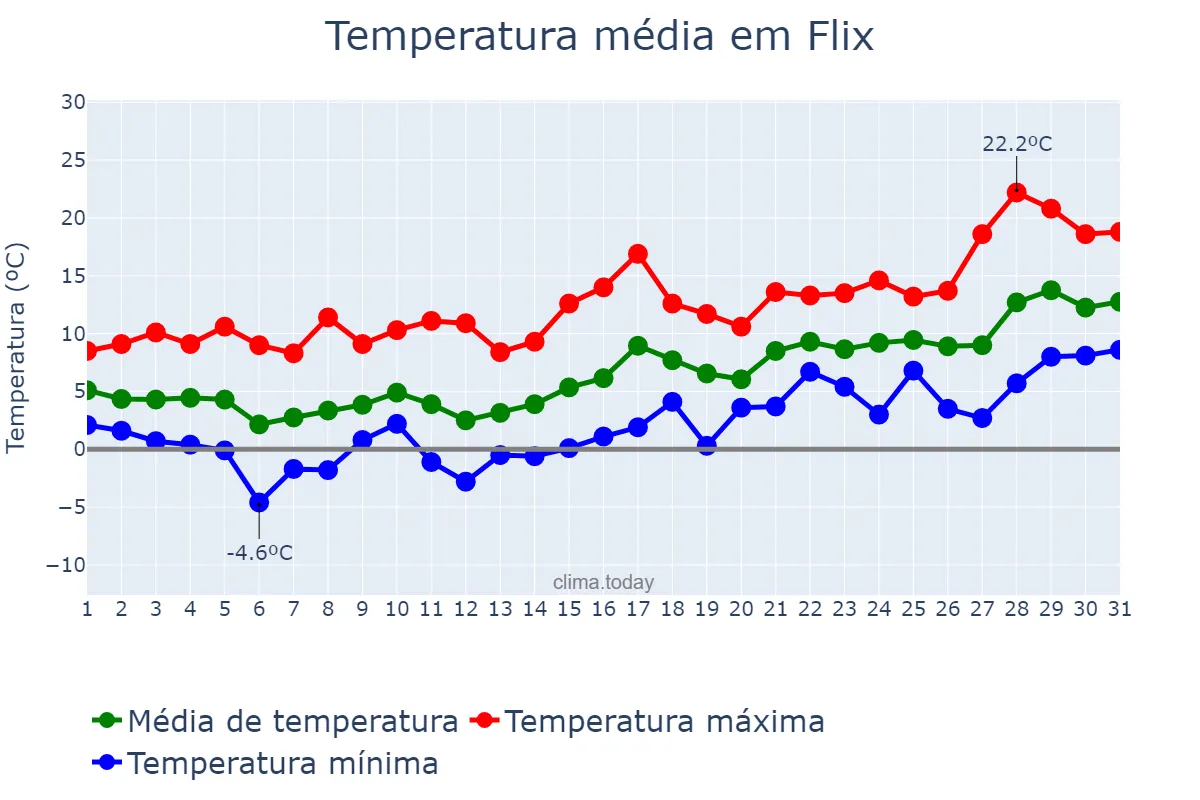 Temperatura em janeiro em Flix, Catalonia, ES