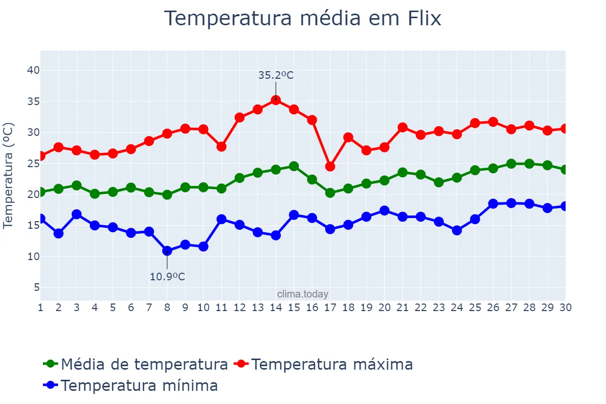 Temperatura em junho em Flix, Catalonia, ES