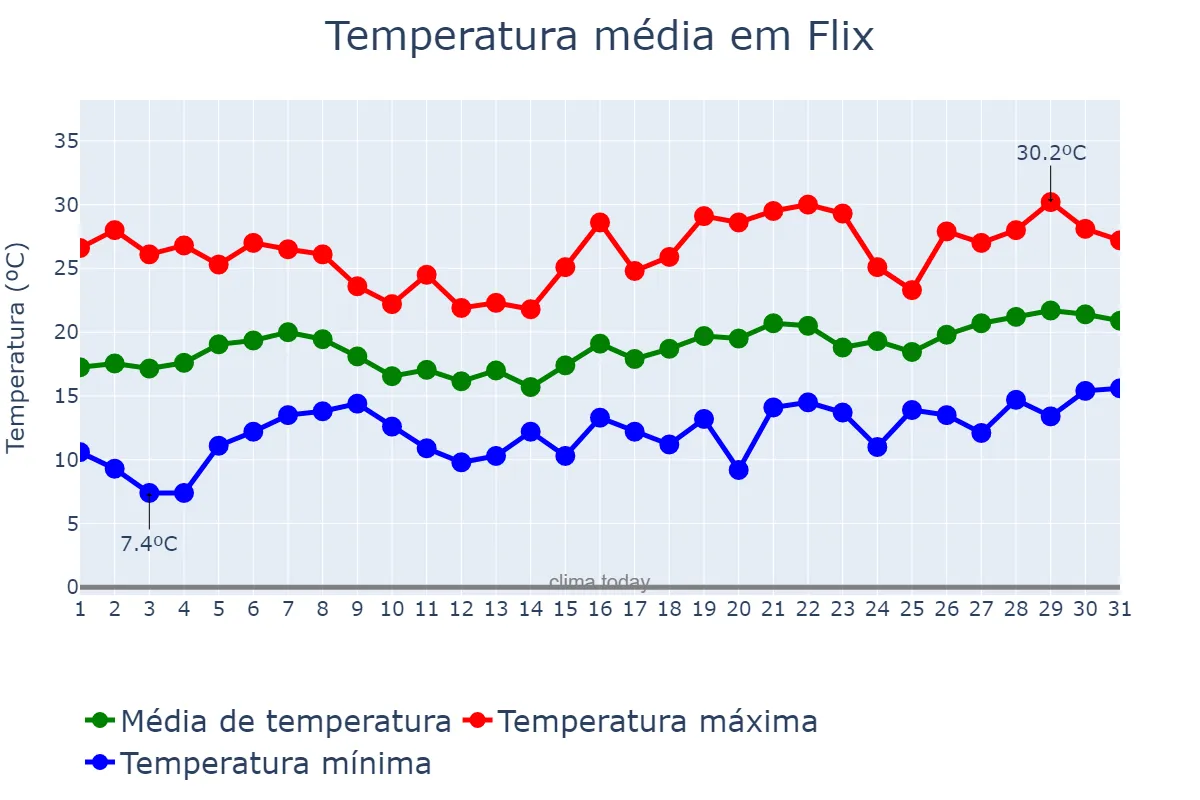 Temperatura em maio em Flix, Catalonia, ES