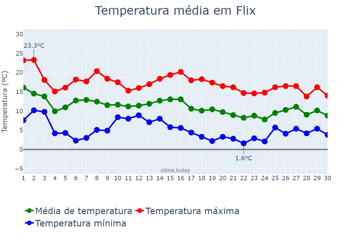 Temperatura em novembro em Flix, Catalonia, ES