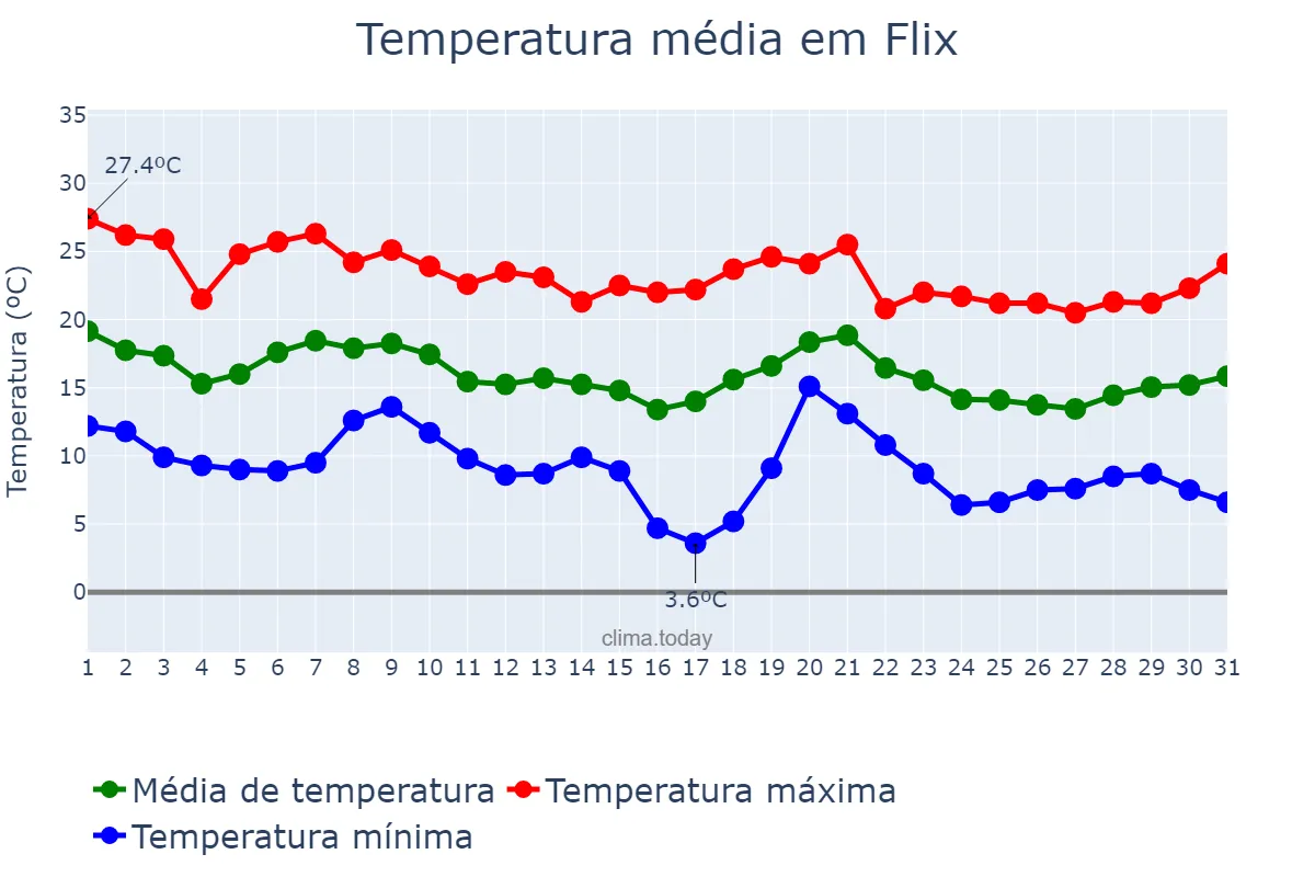 Temperatura em outubro em Flix, Catalonia, ES