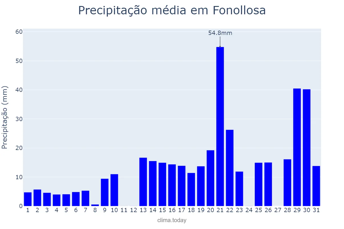 Precipitação em janeiro em Fonollosa, Catalonia, ES