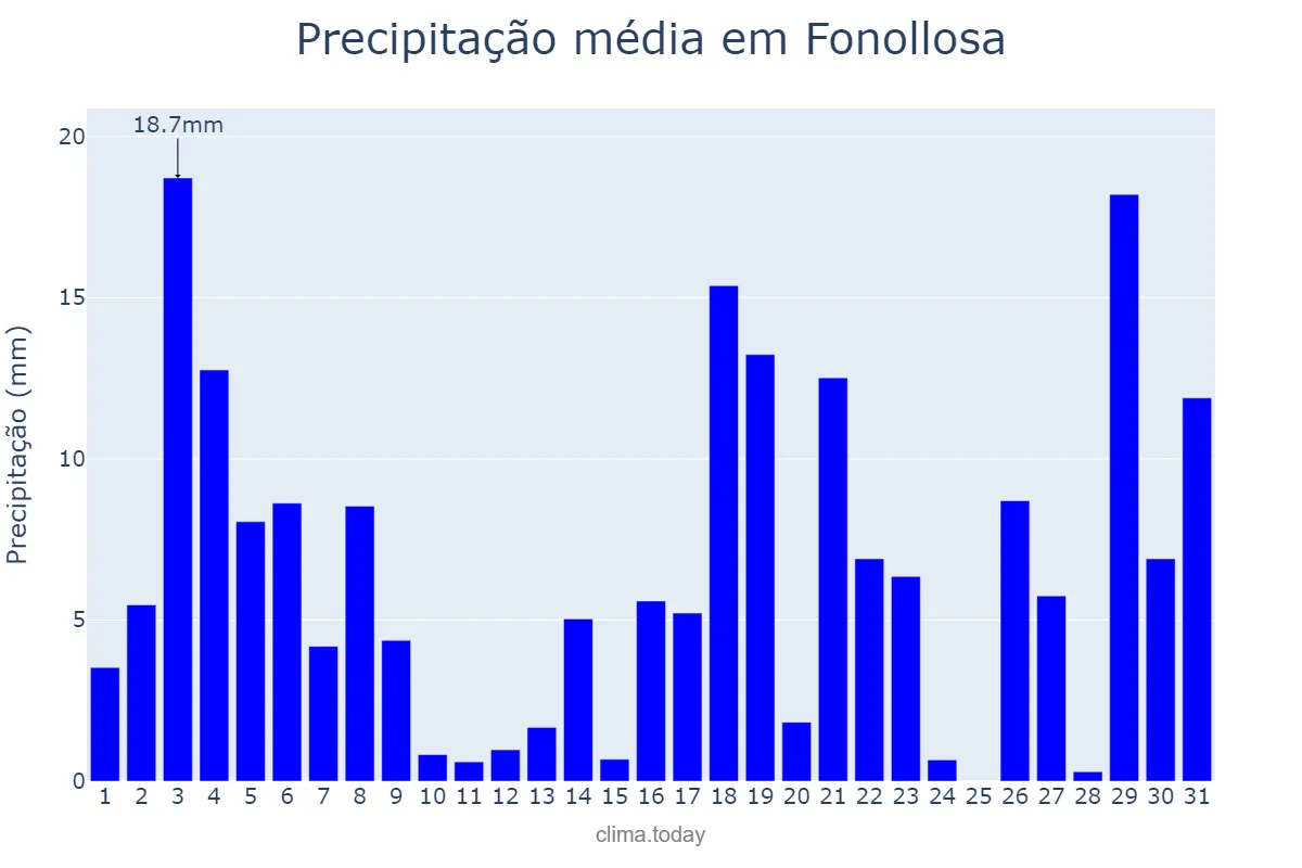 Precipitação em julho em Fonollosa, Catalonia, ES
