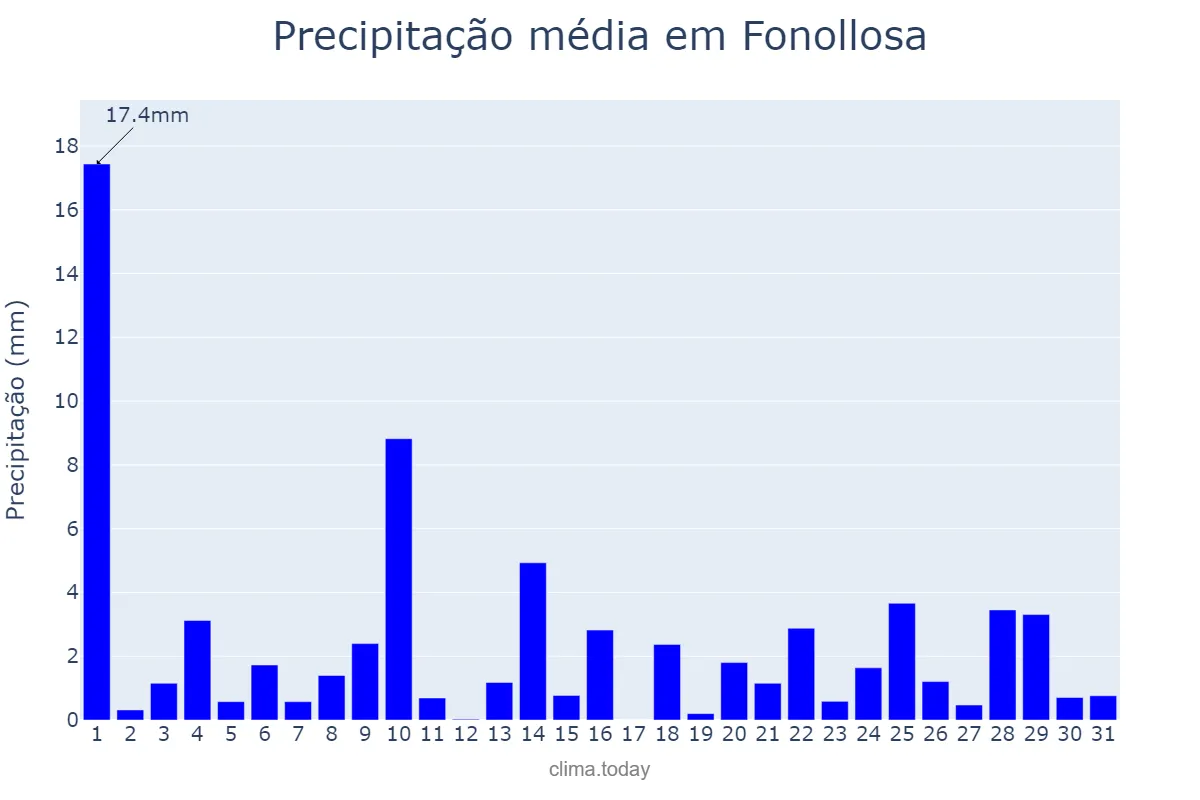 Precipitação em maio em Fonollosa, Catalonia, ES