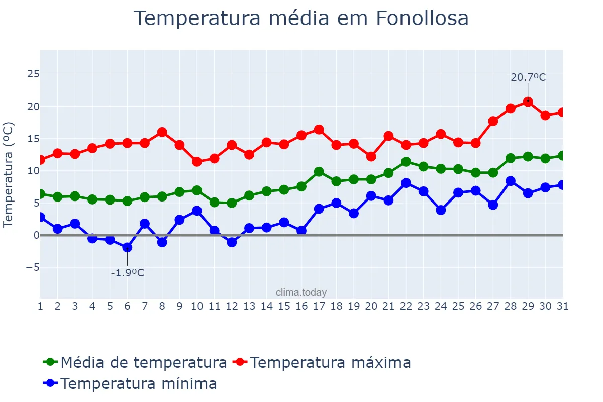 Temperatura em janeiro em Fonollosa, Catalonia, ES