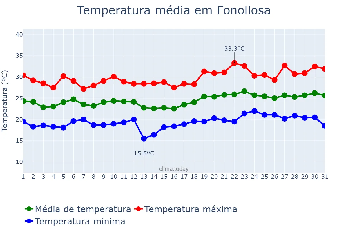 Temperatura em julho em Fonollosa, Catalonia, ES