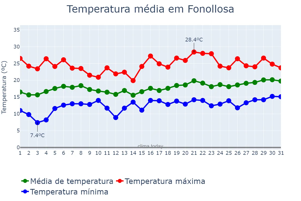 Temperatura em maio em Fonollosa, Catalonia, ES