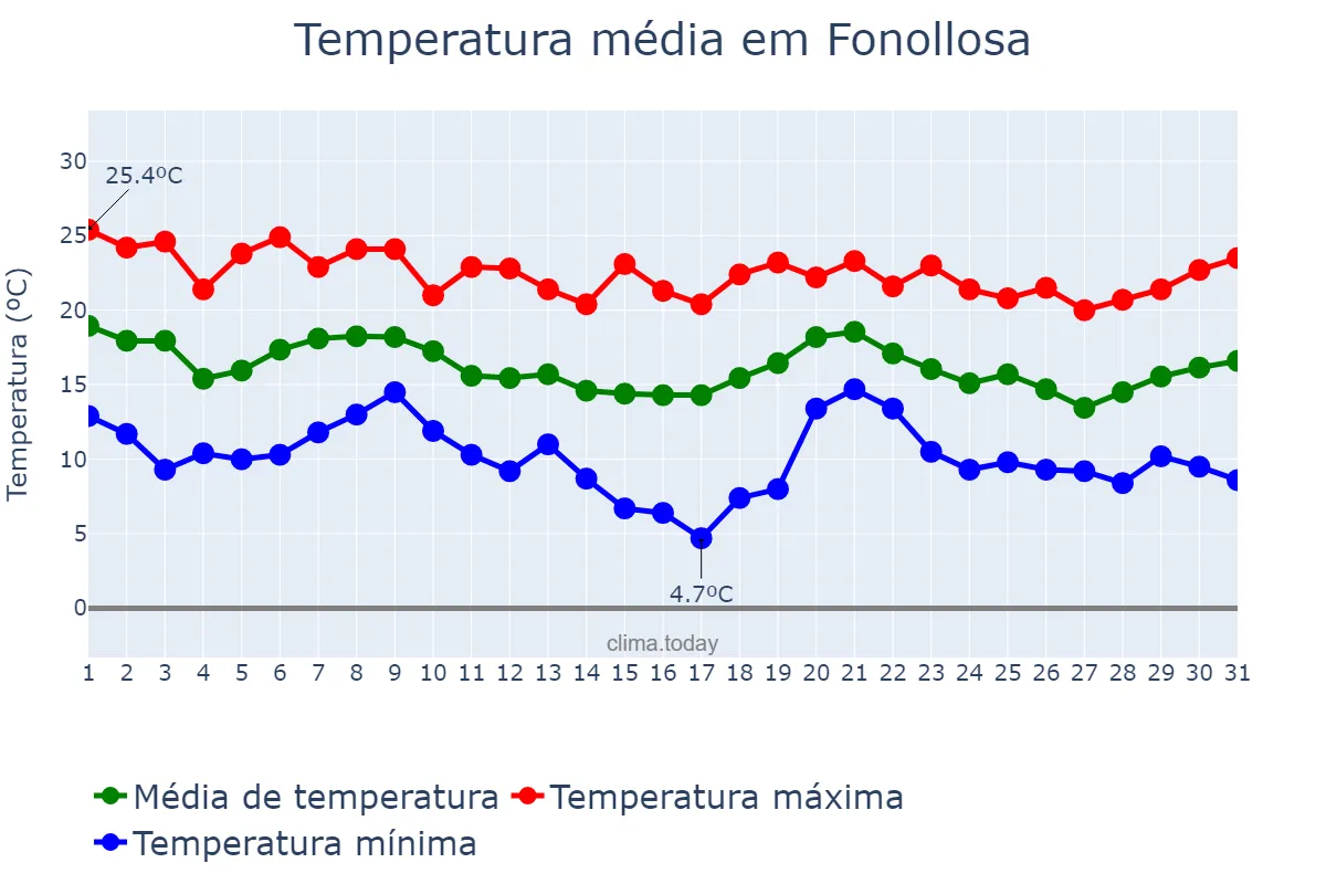 Temperatura em outubro em Fonollosa, Catalonia, ES