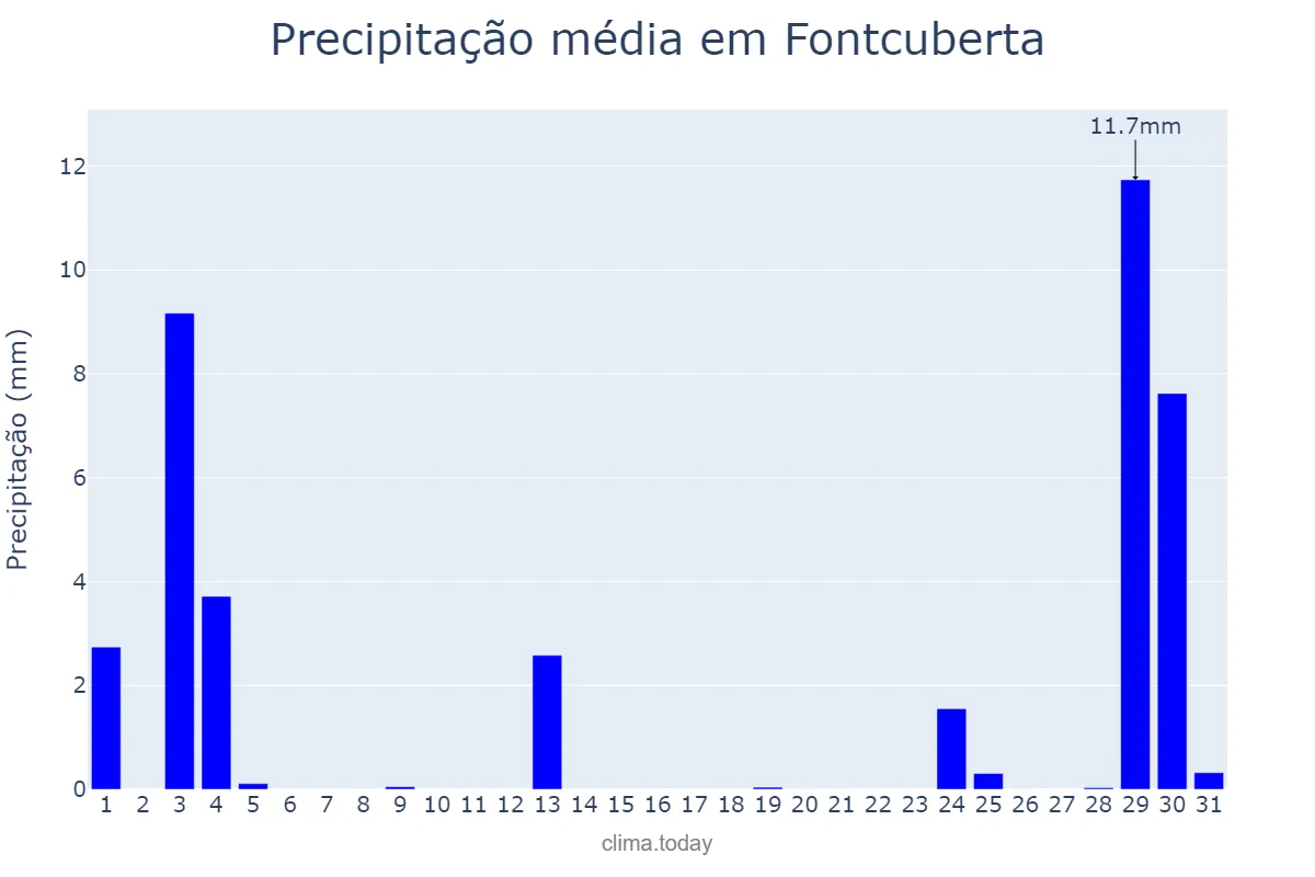 Precipitação em agosto em Fontcuberta, Catalonia, ES