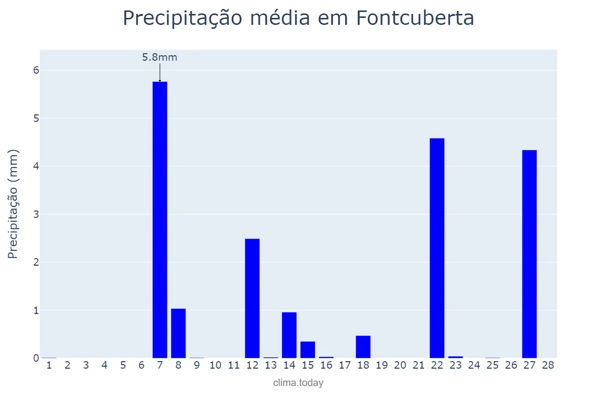 Precipitação em fevereiro em Fontcuberta, Catalonia, ES