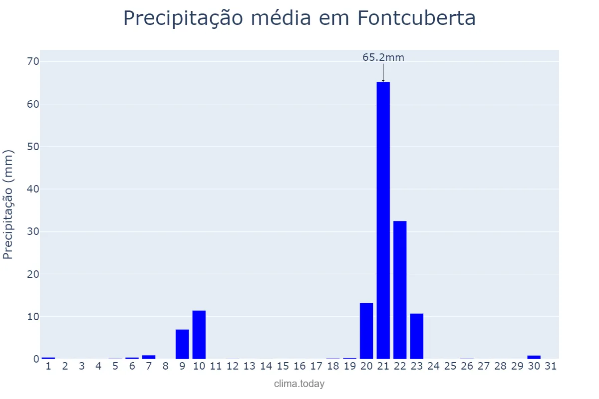 Precipitação em janeiro em Fontcuberta, Catalonia, ES
