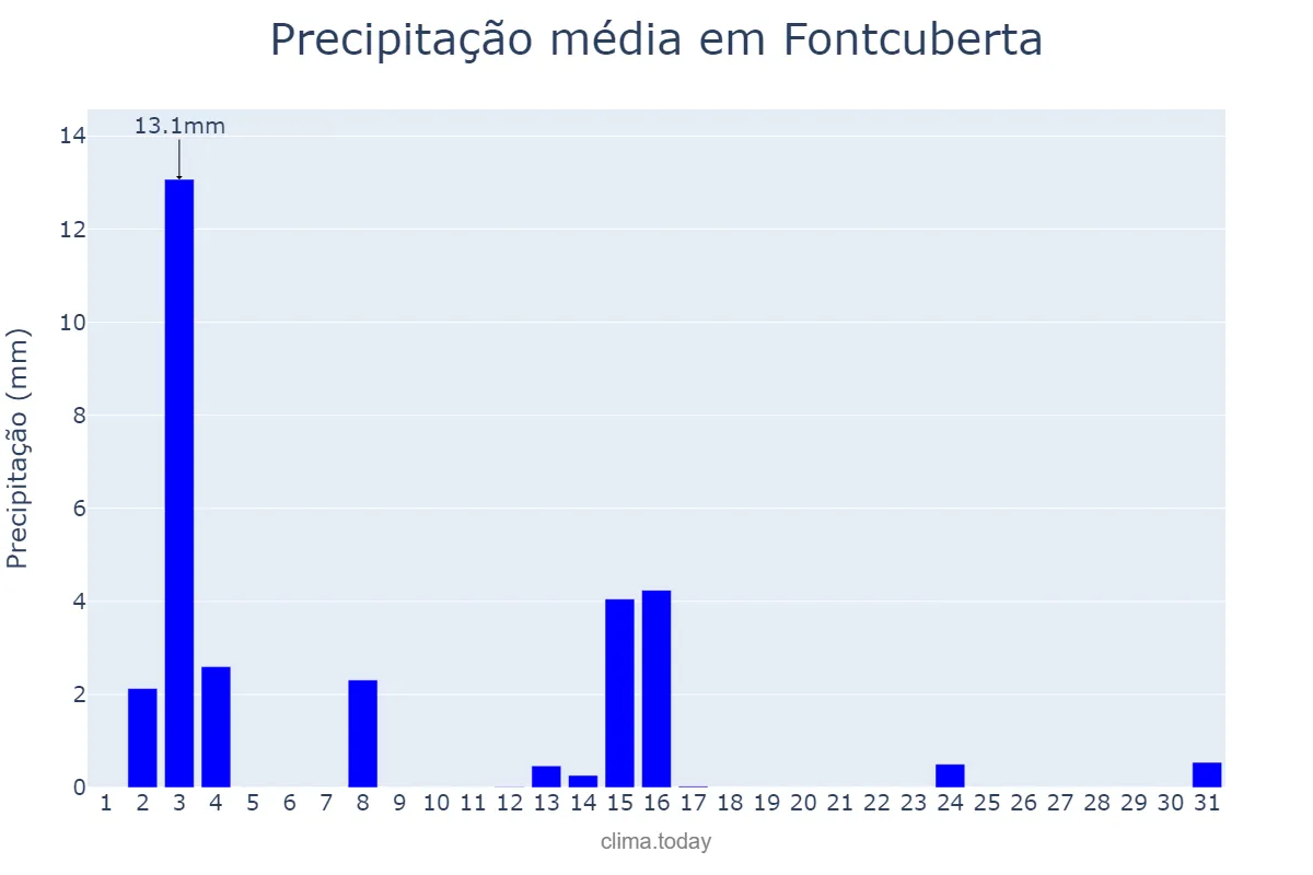 Precipitação em julho em Fontcuberta, Catalonia, ES
