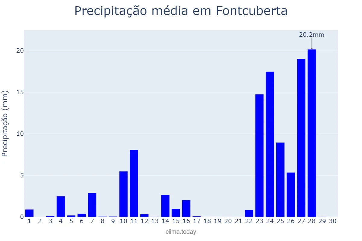 Precipitação em novembro em Fontcuberta, Catalonia, ES