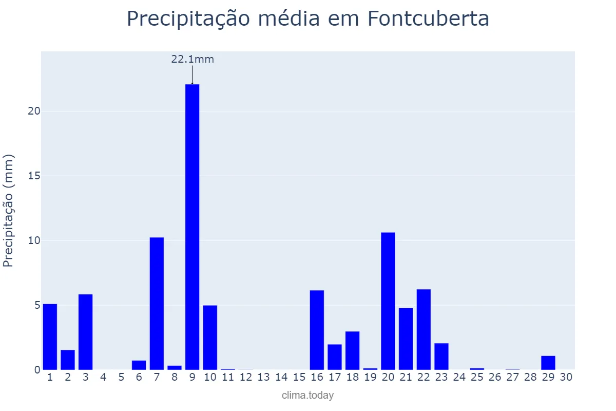 Precipitação em setembro em Fontcuberta, Catalonia, ES