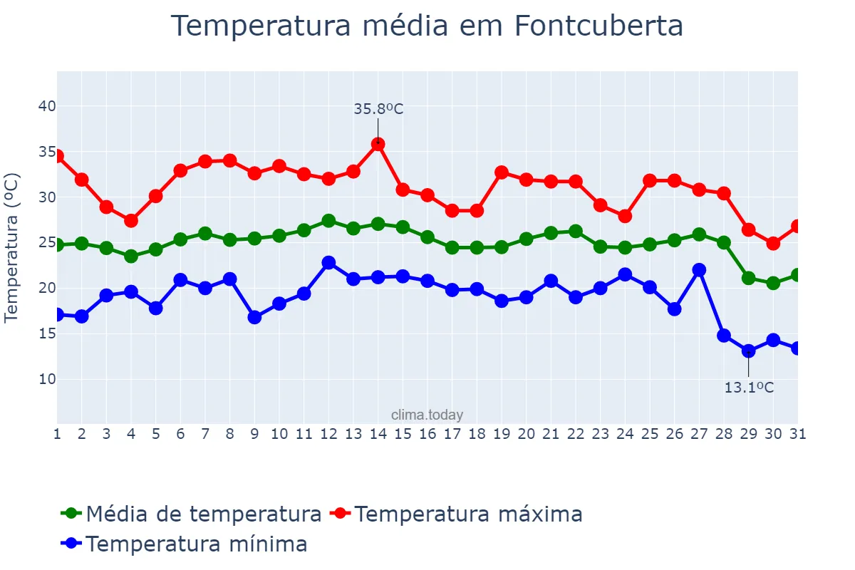 Temperatura em agosto em Fontcuberta, Catalonia, ES