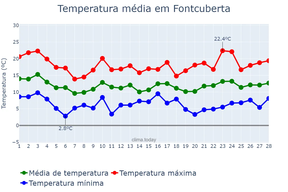 Temperatura em fevereiro em Fontcuberta, Catalonia, ES