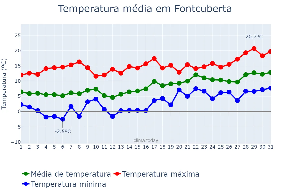 Temperatura em janeiro em Fontcuberta, Catalonia, ES