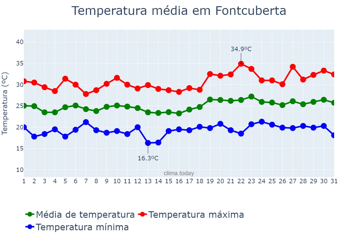 Temperatura em julho em Fontcuberta, Catalonia, ES