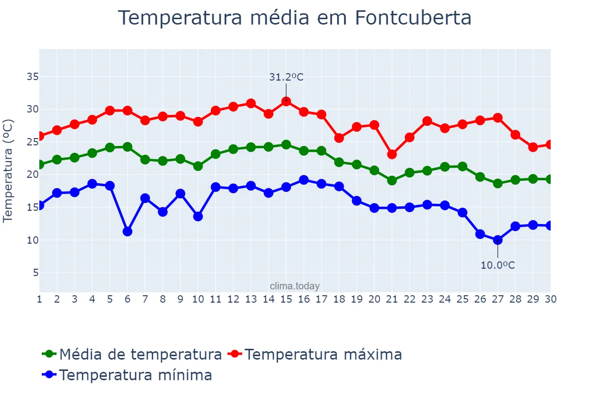 Temperatura em setembro em Fontcuberta, Catalonia, ES