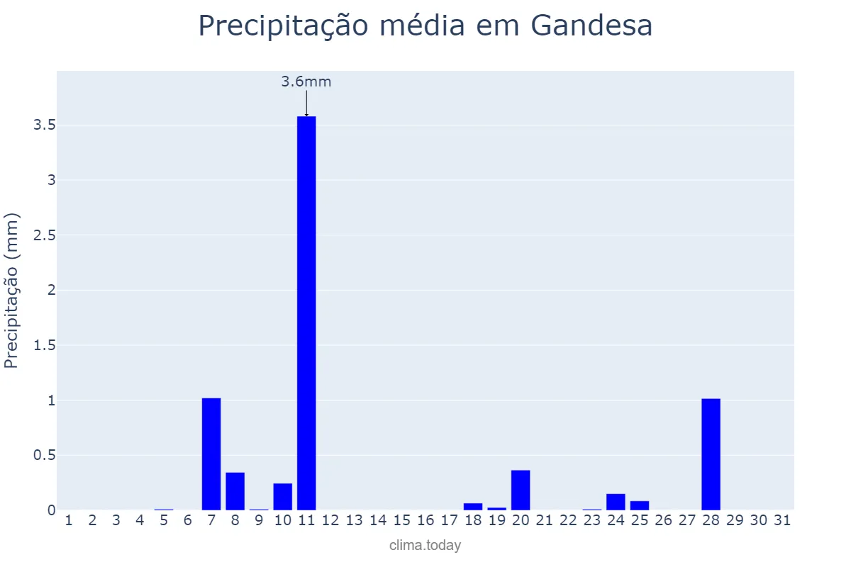 Precipitação em dezembro em Gandesa, Catalonia, ES