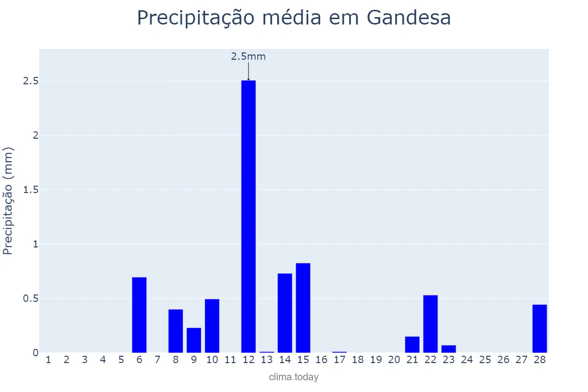 Precipitação em fevereiro em Gandesa, Catalonia, ES