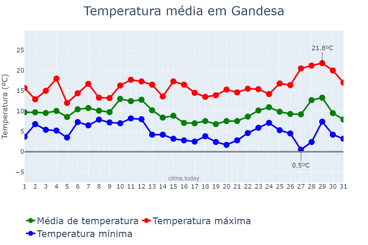 Temperatura em dezembro em Gandesa, Catalonia, ES