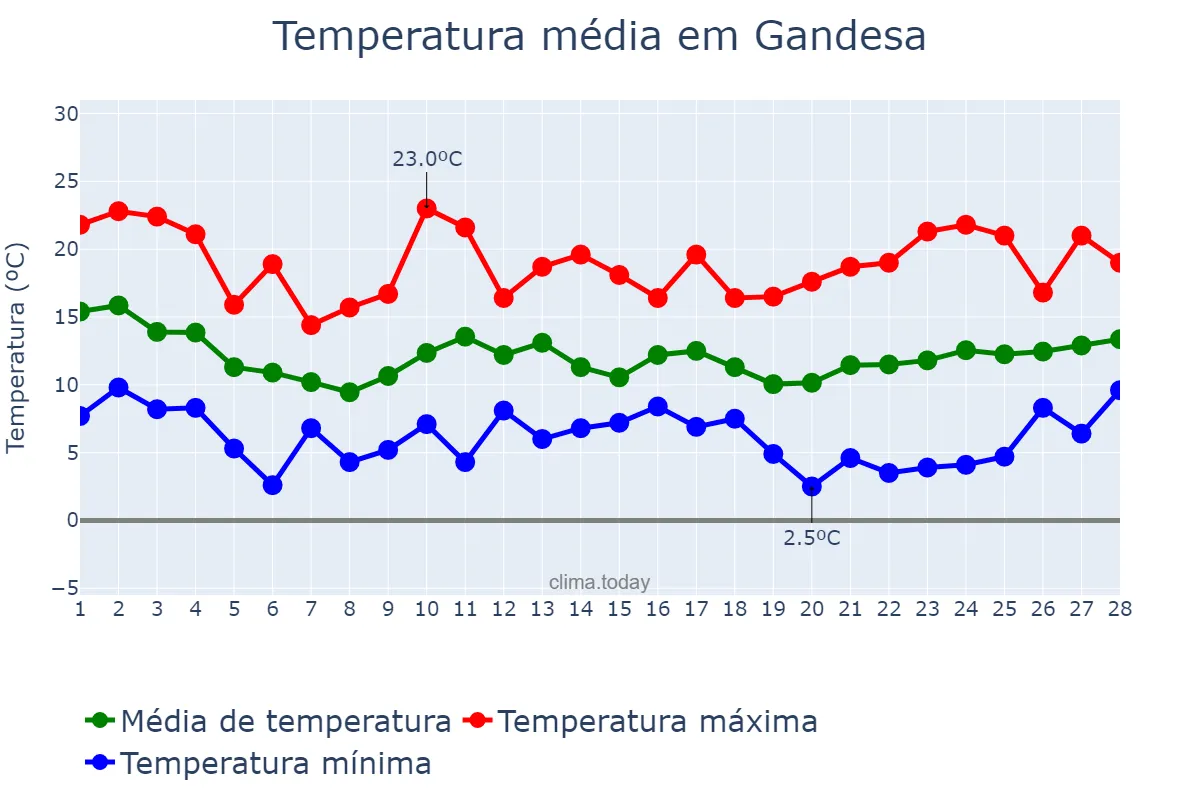 Temperatura em fevereiro em Gandesa, Catalonia, ES
