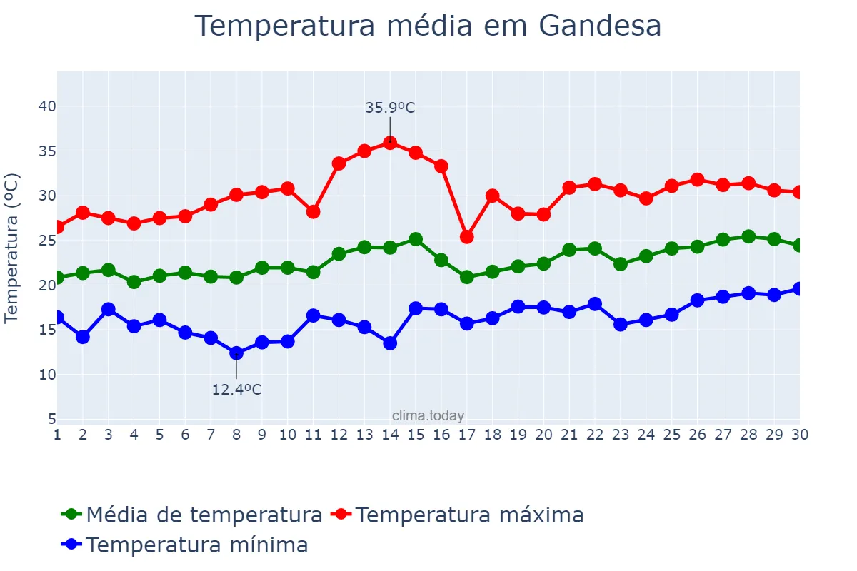 Temperatura em junho em Gandesa, Catalonia, ES