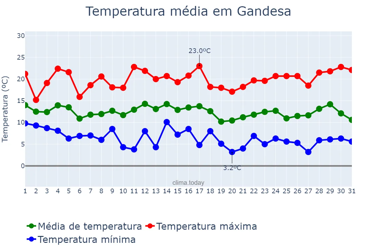 Temperatura em marco em Gandesa, Catalonia, ES