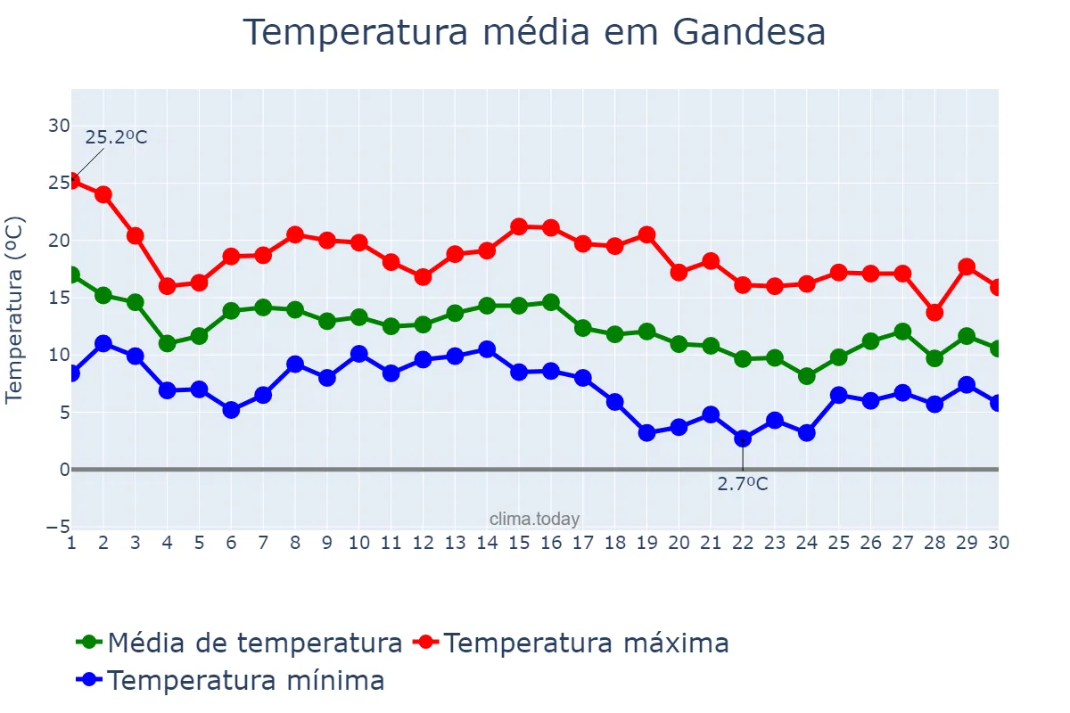 Temperatura em novembro em Gandesa, Catalonia, ES