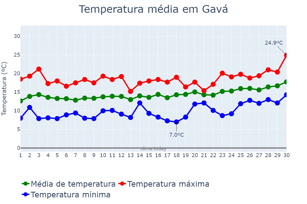 Temperatura em abril em Gavá, Catalonia, ES