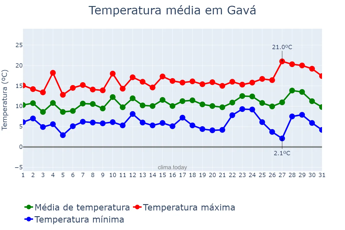 Temperatura em dezembro em Gavá, Catalonia, ES