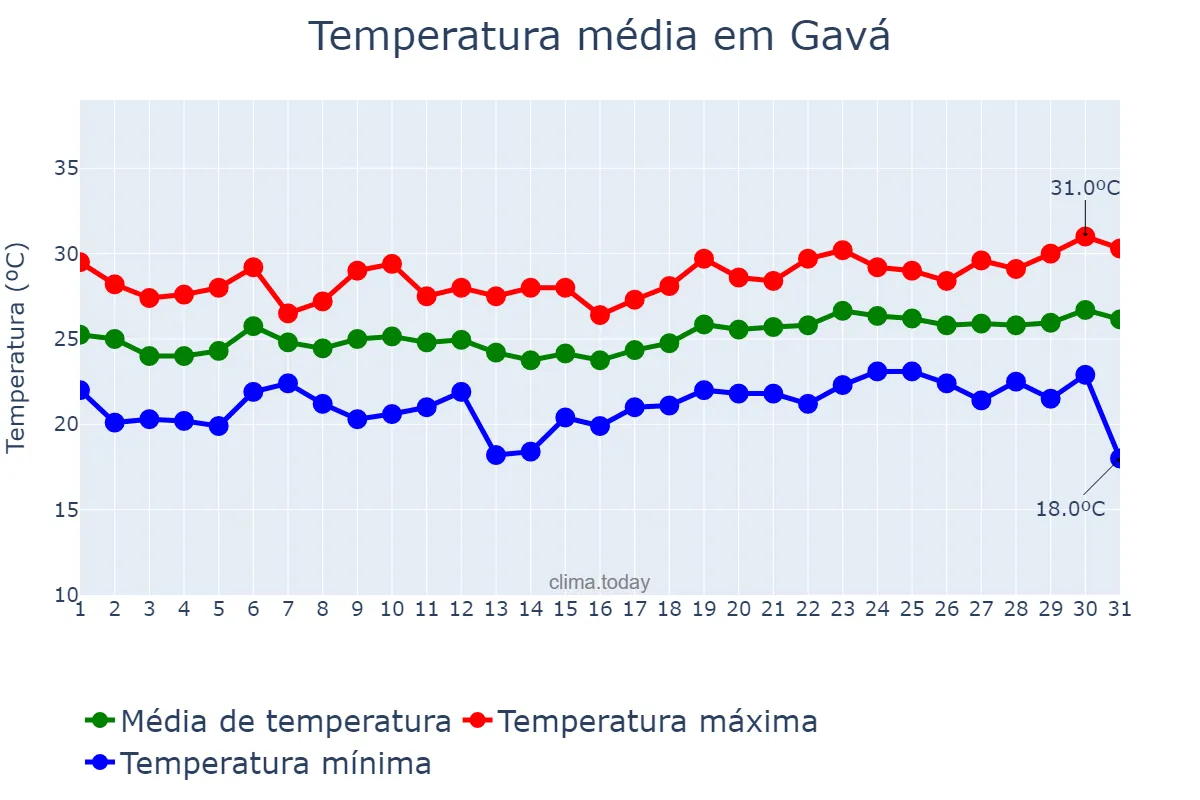 Temperatura em julho em Gavá, Catalonia, ES