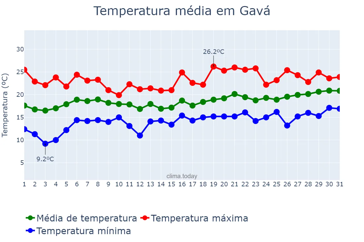 Temperatura em maio em Gavá, Catalonia, ES
