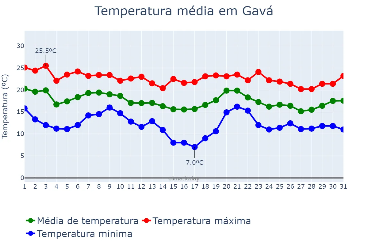 Temperatura em outubro em Gavá, Catalonia, ES