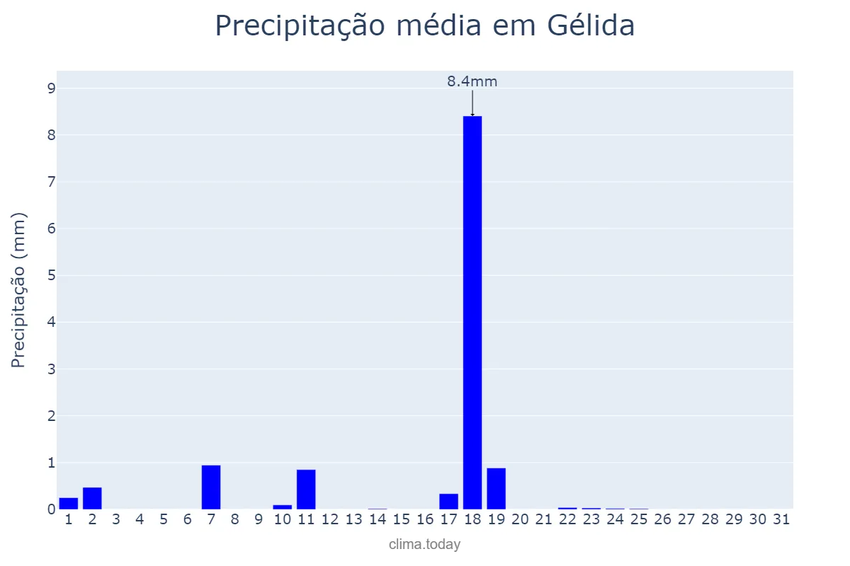 Precipitação em dezembro em Gélida, Catalonia, ES