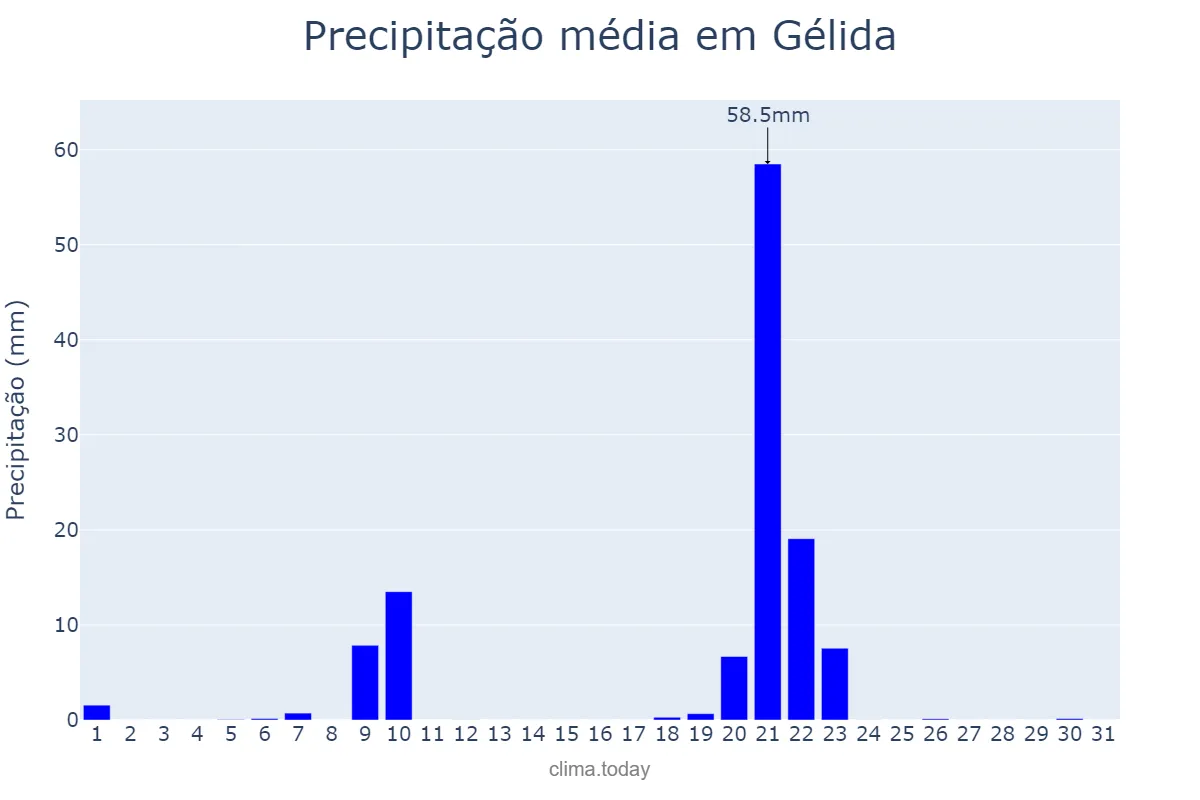 Precipitação em janeiro em Gélida, Catalonia, ES