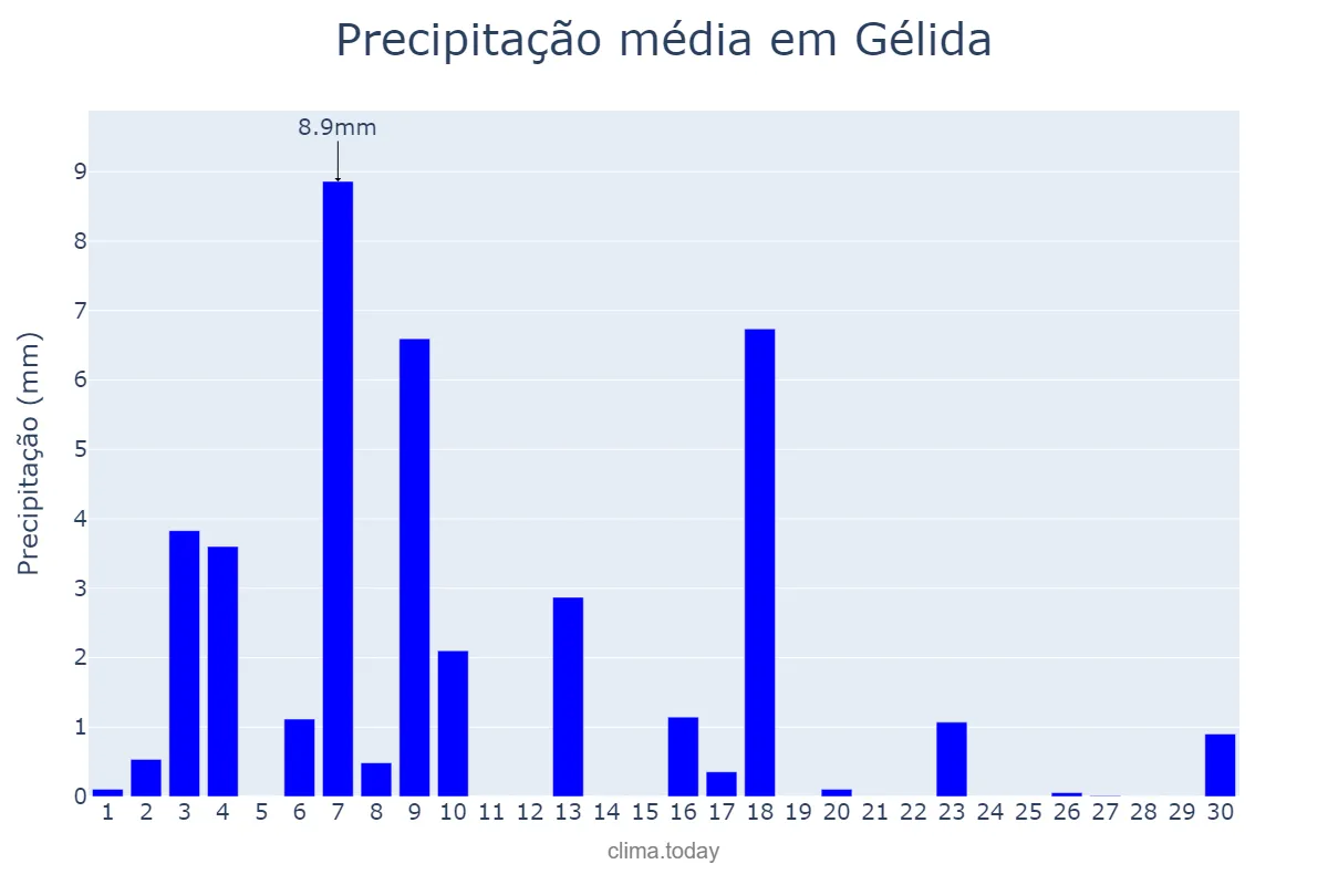 Precipitação em junho em Gélida, Catalonia, ES