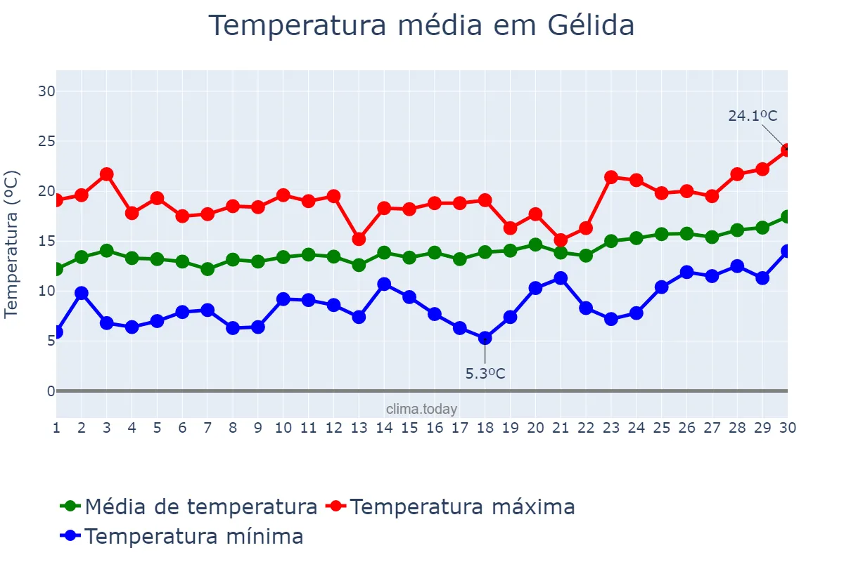 Temperatura em abril em Gélida, Catalonia, ES