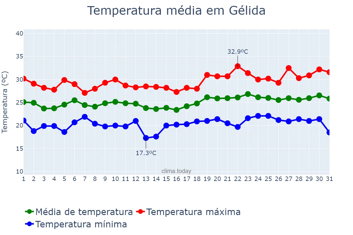 Temperatura em julho em Gélida, Catalonia, ES