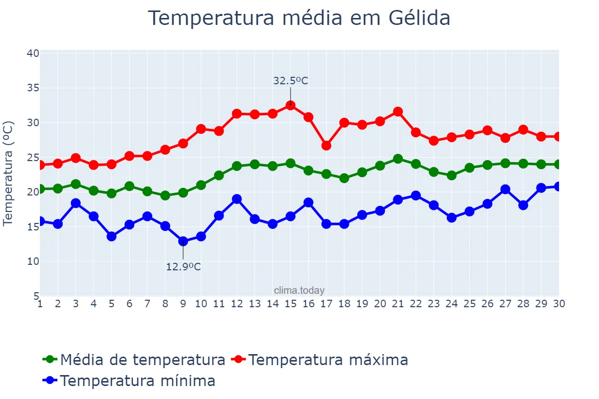 Temperatura em junho em Gélida, Catalonia, ES