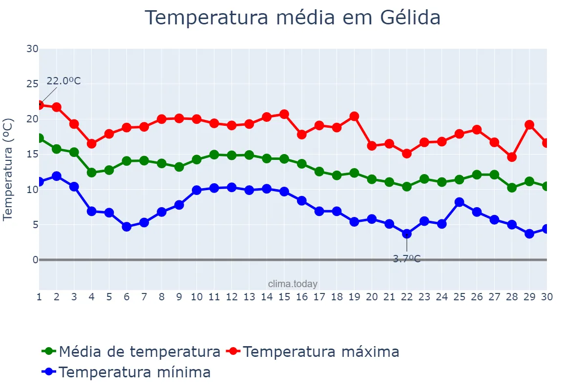 Temperatura em novembro em Gélida, Catalonia, ES