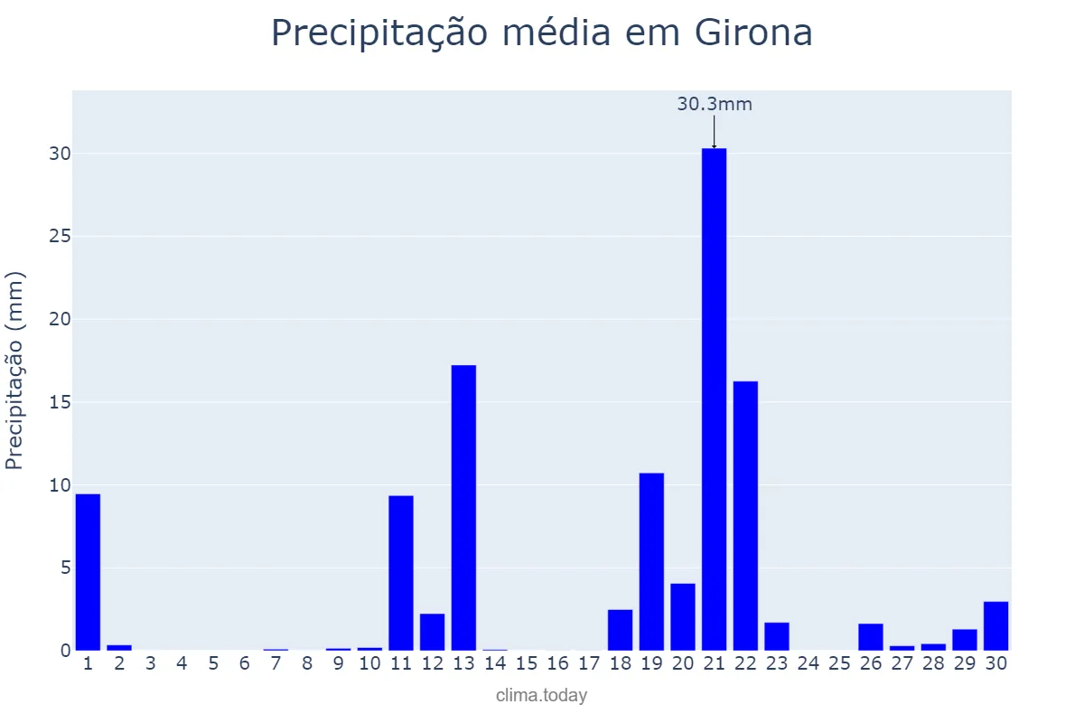 Precipitação em abril em Girona, Catalonia, ES