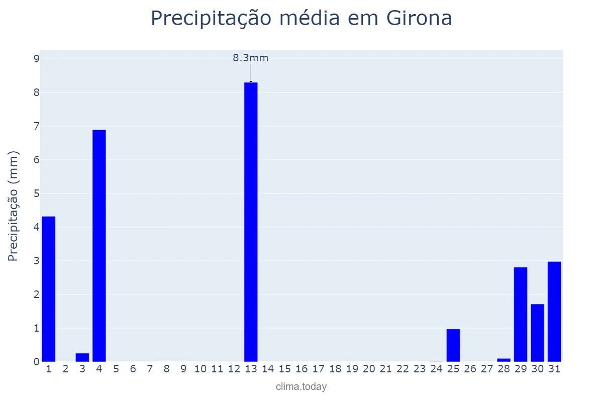 Precipitação em agosto em Girona, Catalonia, ES