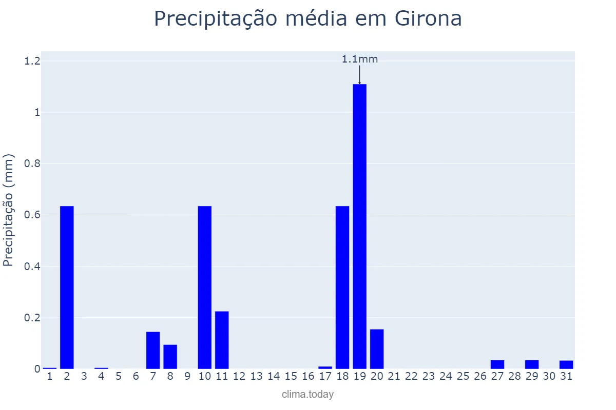 Precipitação em dezembro em Girona, Catalonia, ES